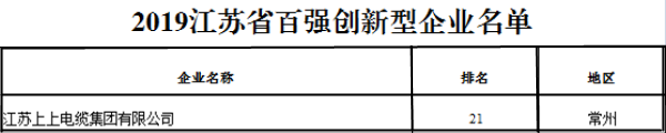 排名21位！mg冰球突破电缆再次荣获“江苏省百强立异型企业”称呼