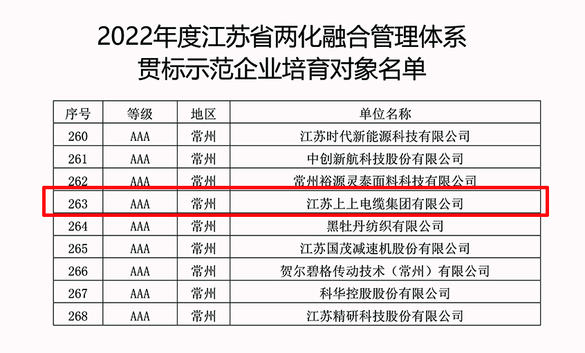 mg冰球突破电缆乐成入选2022年江苏省两化融合治理系统贯标树模企业培育工签字单